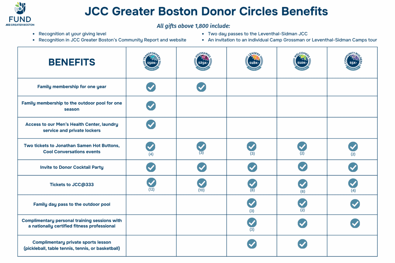 Donor benefits.