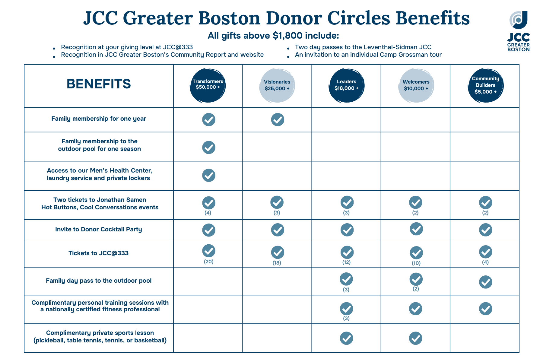 Donor Circle benefits.